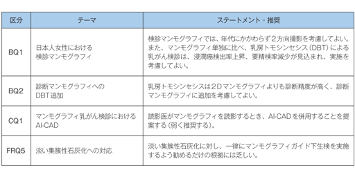 乳癌診療ガイドライン2026が示すマンモグラフィ診断のこれから