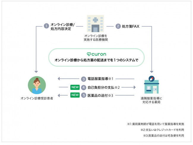オンライン診療サービス「クロン（curon）」
