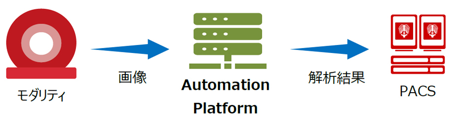 自動化されたオープンなプラットフォーム 「Automation Platform」