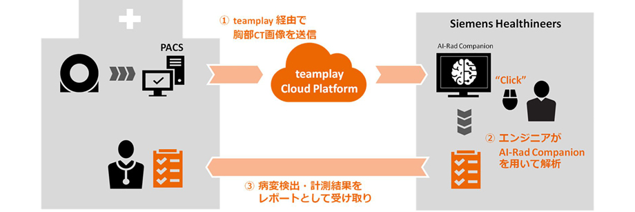 胸部CT画像AI解析受託サービスの流れ