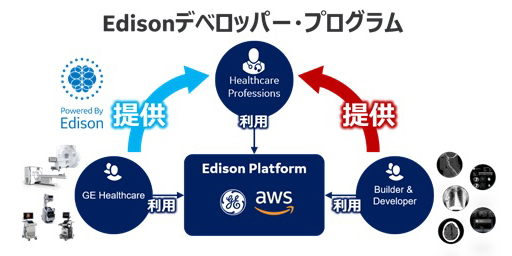 図1：Edison デベロッパー・プログラム（イメージ）