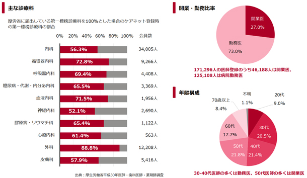 図：ケアネット医師会員の基本的属性（※2020年9月1日現在）