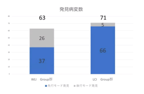 図3：見落とし例の比較 従来法では先行の WLI モードで 63 病変中 26 病変が見落とされたのに対し，LCI では 71 病変中 5 病変と有意に見落としが少なかった。