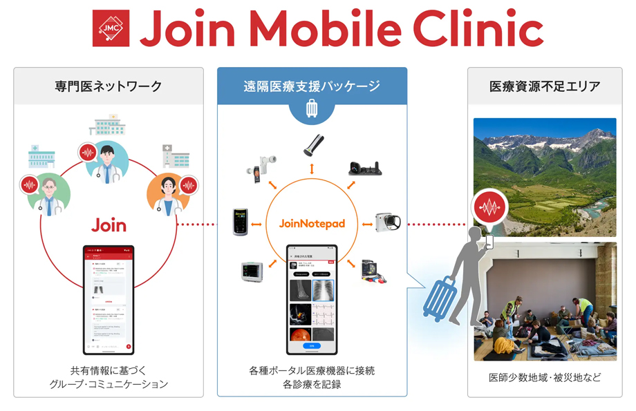 アルム、統合型遠隔医療支援ソリューション「Join Mobile Clinic」の 